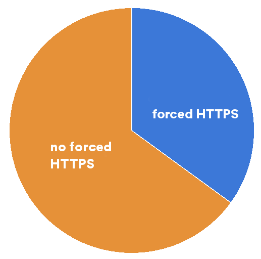 graph showing how Only 37 % of the sites we analysed force HTTPS