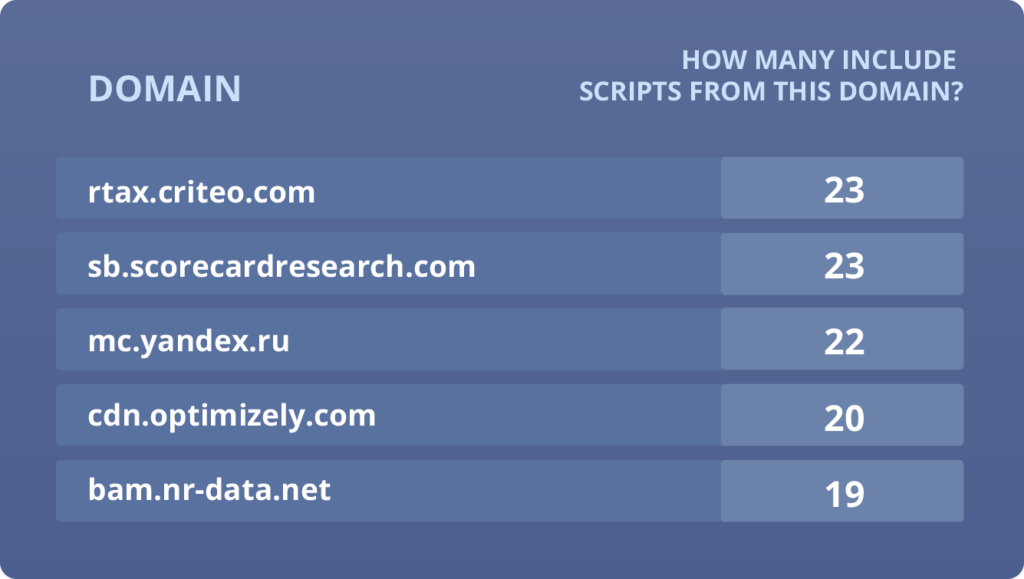 The danger of third party scripts - Blog Detectify
